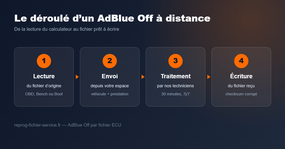 Les 4 étapes d’un AdBlue Off à distance par fichier ECU