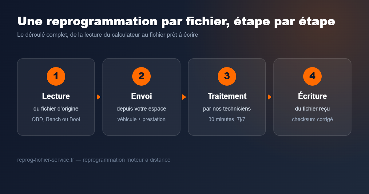 Les 4 étapes d’une reprogrammation moteur par fichier à distance