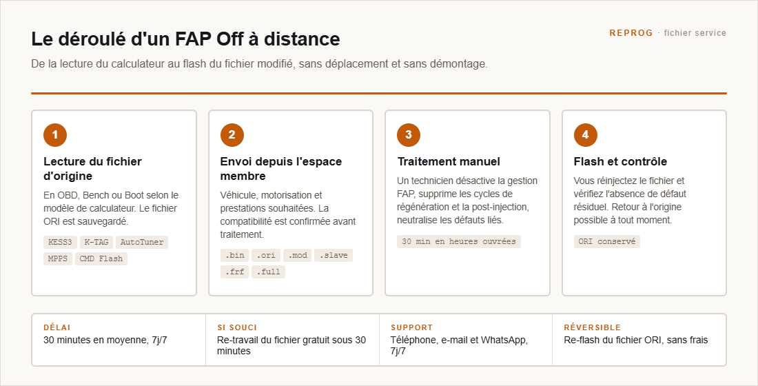 FAP Off : déroulé de la prestation, de la lecture du calculateur au flash