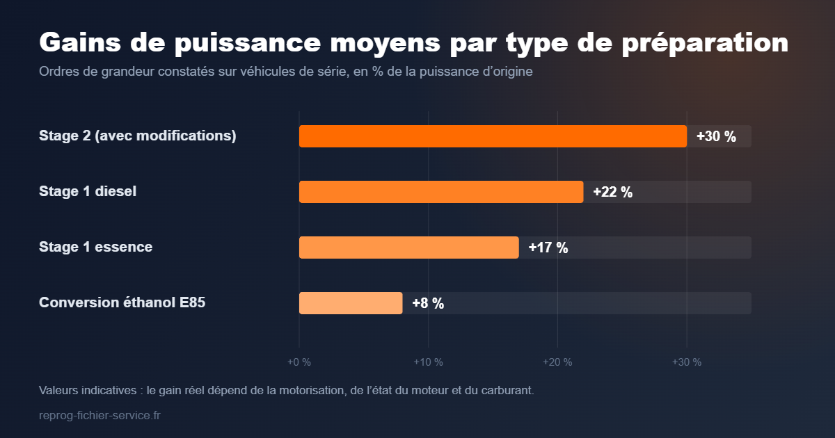 Gains de puissance moyens selon le type de reprogrammation moteur : Stage 1, Stage 2 et E85